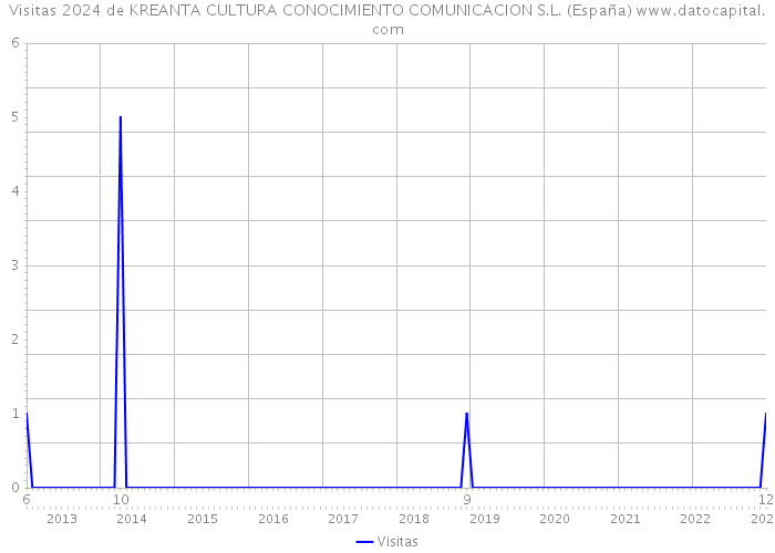 Visitas 2024 de KREANTA CULTURA CONOCIMIENTO COMUNICACION S.L. (España) 
