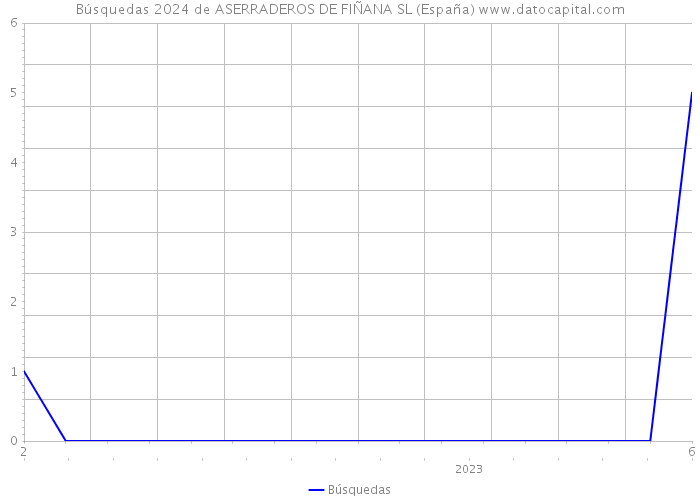 Búsquedas 2024 de ASERRADEROS DE FIÑANA SL (España) 