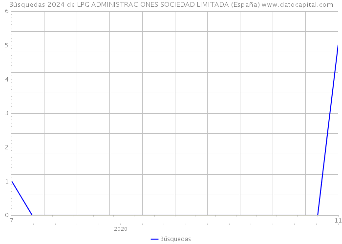 Búsquedas 2024 de LPG ADMINISTRACIONES SOCIEDAD LIMITADA (España) 
