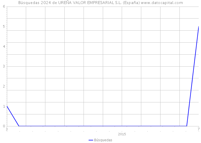 Búsquedas 2024 de UREÑA VALOR EMPRESARIAL S.L. (España) 