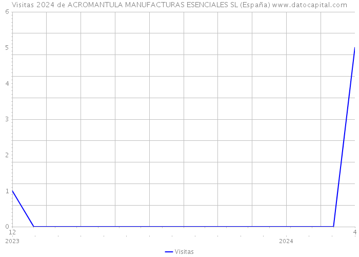 Visitas 2024 de ACROMANTULA MANUFACTURAS ESENCIALES SL (España) 