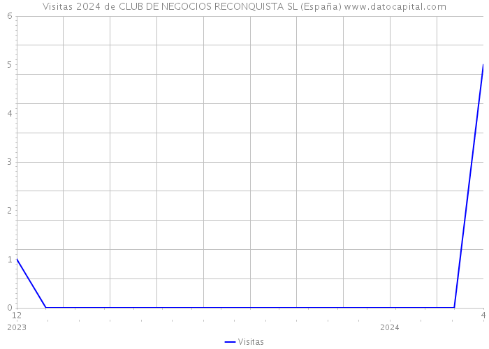 Visitas 2024 de CLUB DE NEGOCIOS RECONQUISTA SL (España) 