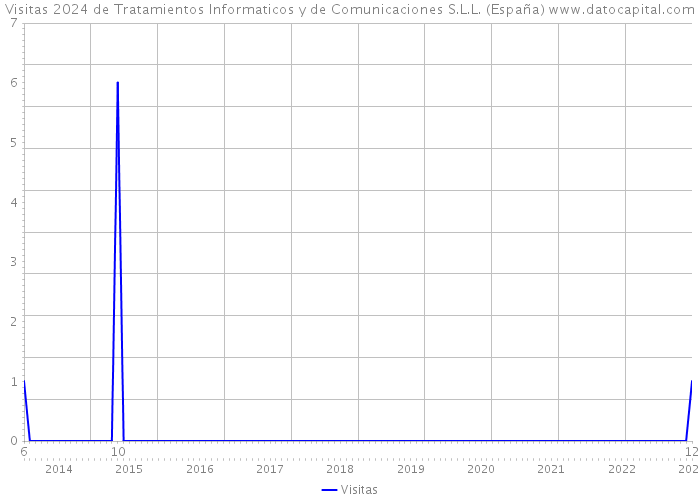 Visitas 2024 de Tratamientos Informaticos y de Comunicaciones S.L.L. (España) 