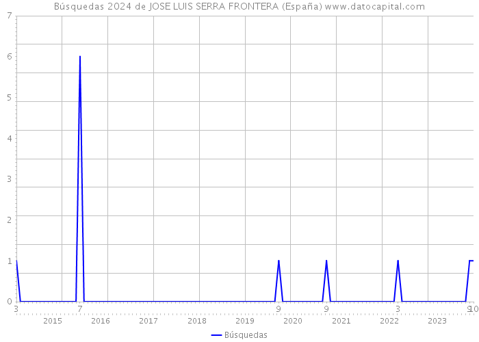 Búsquedas 2024 de JOSE LUIS SERRA FRONTERA (España) 