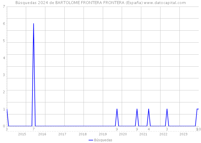 Búsquedas 2024 de BARTOLOME FRONTERA FRONTERA (España) 