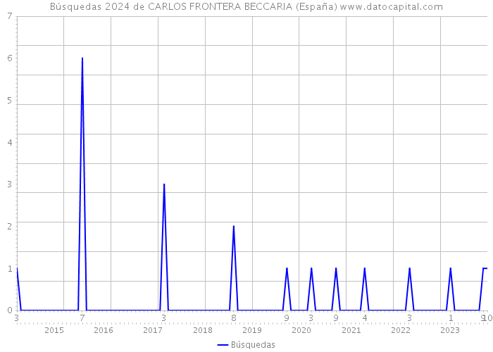 Búsquedas 2024 de CARLOS FRONTERA BECCARIA (España) 