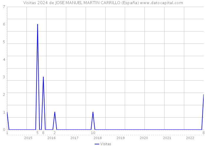 Visitas 2024 de JOSE MANUEL MARTIN CARRILLO (España) 