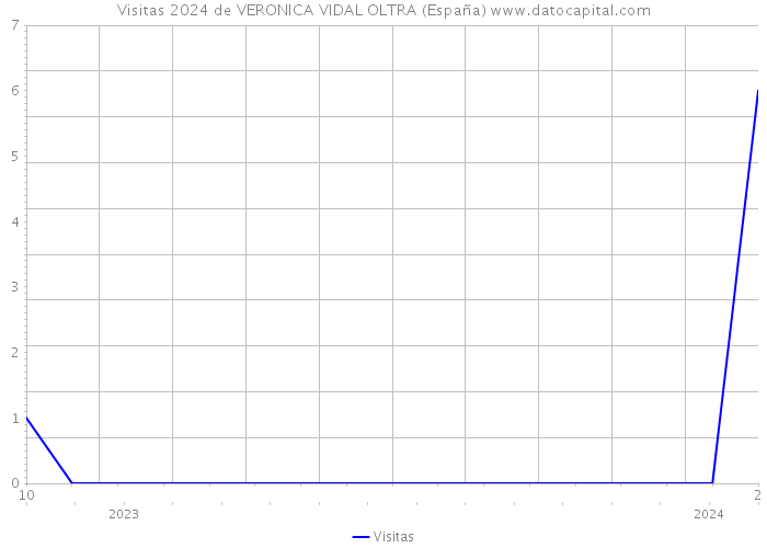 Visitas 2024 de VERONICA VIDAL OLTRA (España) 