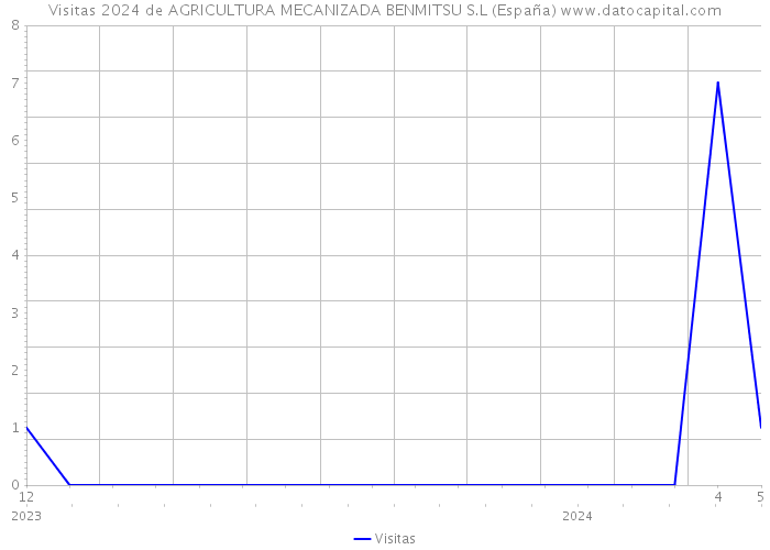 Visitas 2024 de AGRICULTURA MECANIZADA BENMITSU S.L (España) 