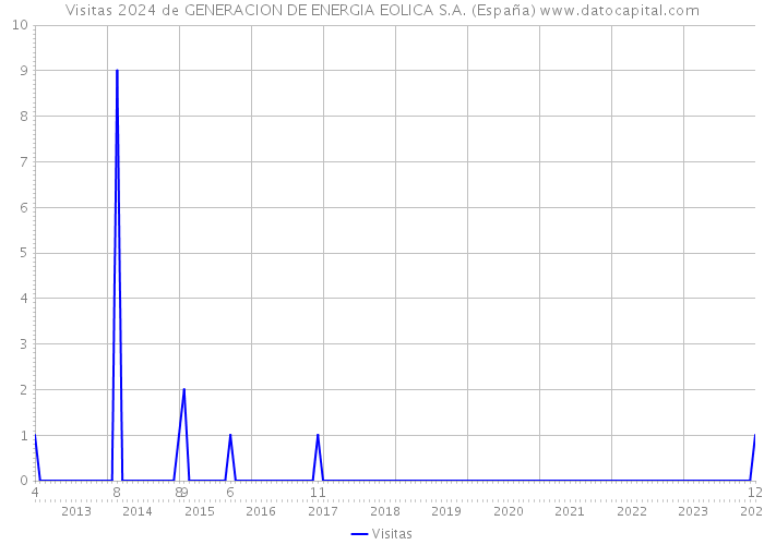 Visitas 2024 de GENERACION DE ENERGIA EOLICA S.A. (España) 