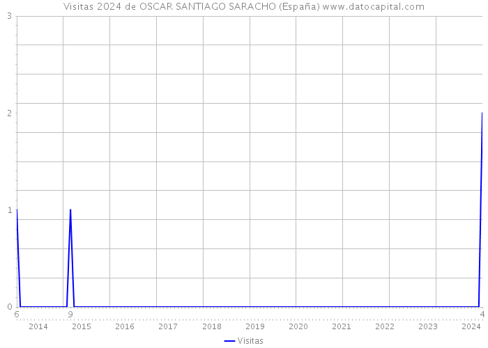 Visitas 2024 de OSCAR SANTIAGO SARACHO (España) 