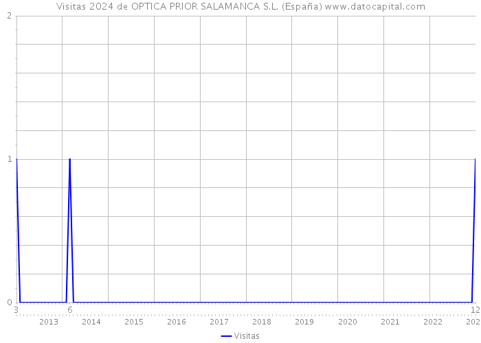 Visitas 2024 de OPTICA PRIOR SALAMANCA S.L. (España) 