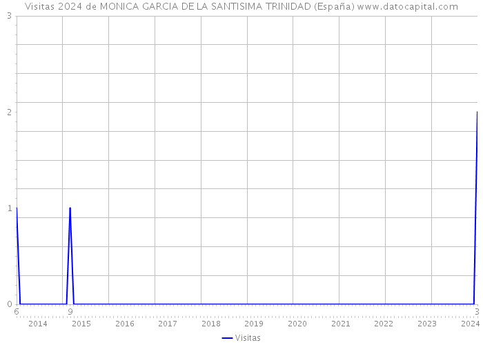 Visitas 2024 de MONICA GARCIA DE LA SANTISIMA TRINIDAD (España) 