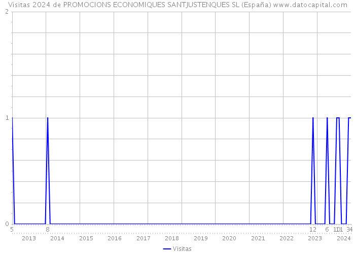 Visitas 2024 de PROMOCIONS ECONOMIQUES SANTJUSTENQUES SL (España) 