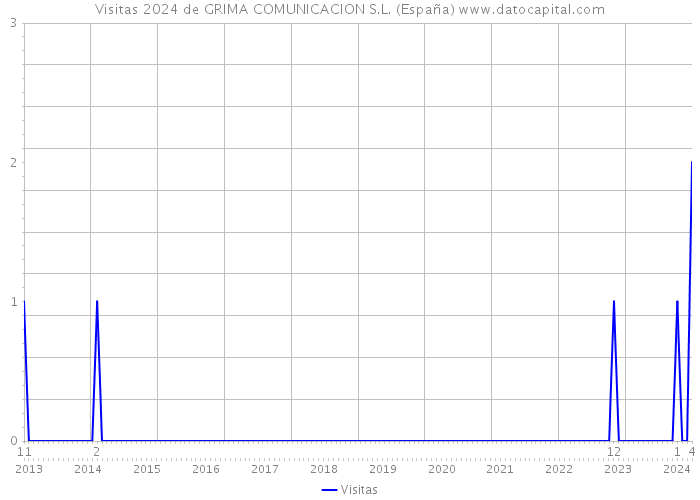 Visitas 2024 de GRIMA COMUNICACION S.L. (España) 