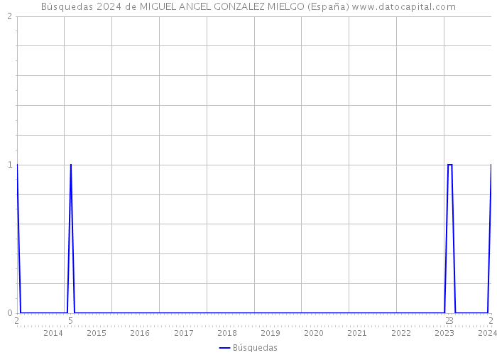Búsquedas 2024 de MIGUEL ANGEL GONZALEZ MIELGO (España) 