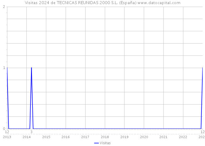Visitas 2024 de TECNICAS REUNIDAS 2000 S.L. (España) 