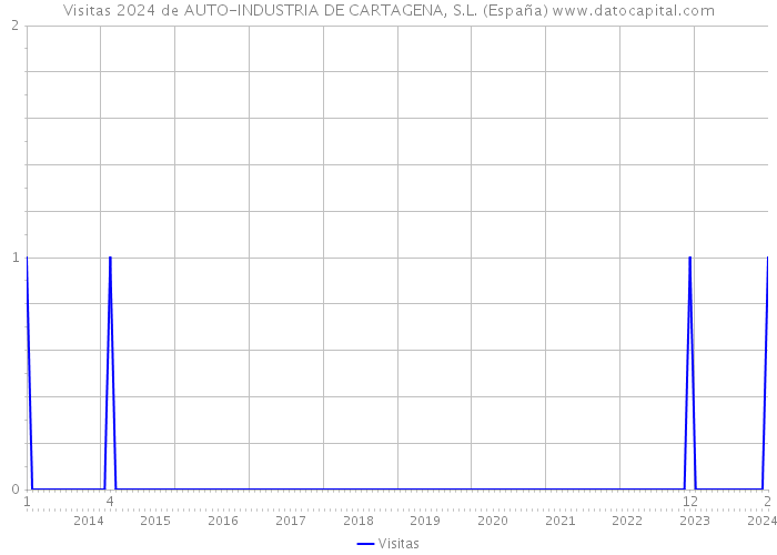Visitas 2024 de AUTO-INDUSTRIA DE CARTAGENA, S.L. (España) 