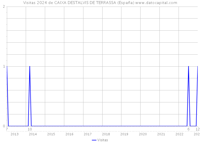 Visitas 2024 de CAIXA DESTALVIS DE TERRASSA (España) 