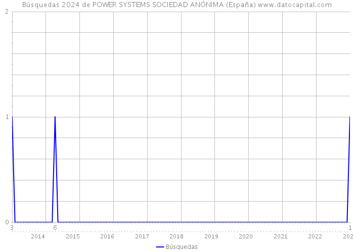 Búsquedas 2024 de POWER SYSTEMS SOCIEDAD ANÓNIMA (España) 