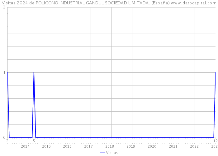 Visitas 2024 de POLIGONO INDUSTRIAL GANDUL SOCIEDAD LIMITADA. (España) 