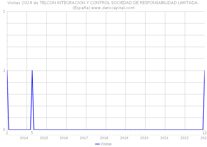 Visitas 2024 de TELCON INTEGRACION Y CONTROL SOCIEDAD DE RESPONSABILIDAD LIMITADA. (España) 