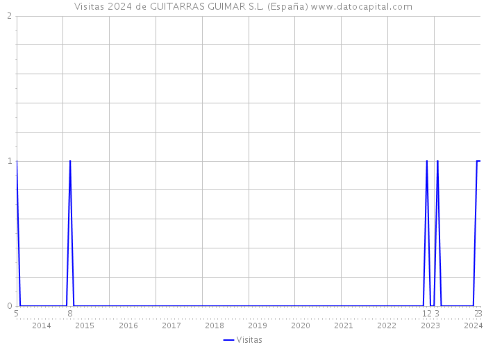 Visitas 2024 de GUITARRAS GUIMAR S.L. (España) 