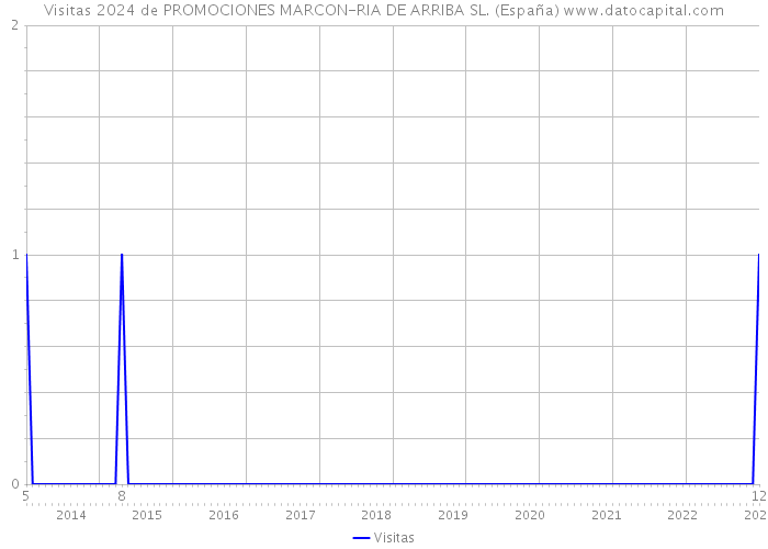 Visitas 2024 de PROMOCIONES MARCON-RIA DE ARRIBA SL. (España) 