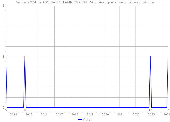 Visitas 2024 de ASOCIACION AMIGOS CONTRA SIDA (España) 