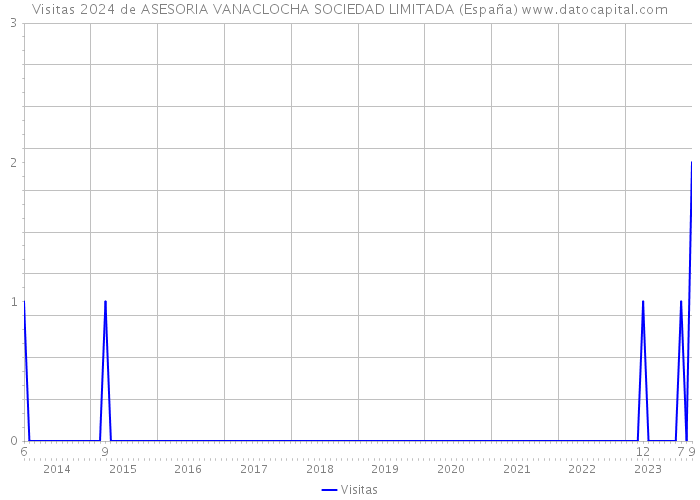 Visitas 2024 de ASESORIA VANACLOCHA SOCIEDAD LIMITADA (España) 