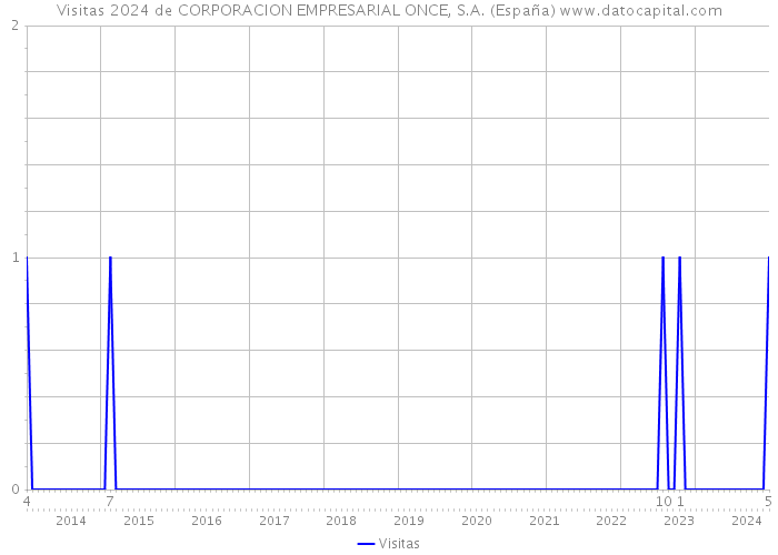 Visitas 2024 de CORPORACION EMPRESARIAL ONCE, S.A. (España) 