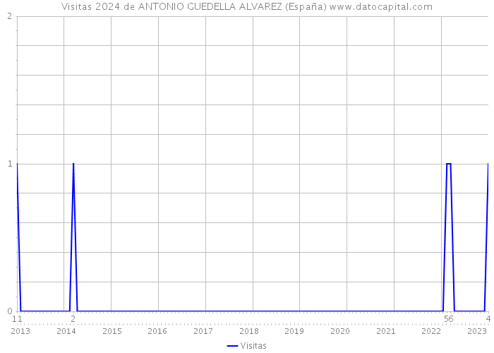 Visitas 2024 de ANTONIO GUEDELLA ALVAREZ (España) 