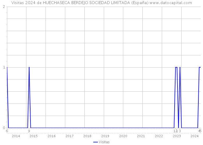 Visitas 2024 de HUECHASECA BERDEJO SOCIEDAD LIMITADA (España) 
