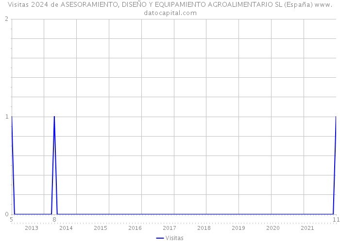 Visitas 2024 de ASESORAMIENTO, DISEÑO Y EQUIPAMIENTO AGROALIMENTARIO SL (España) 