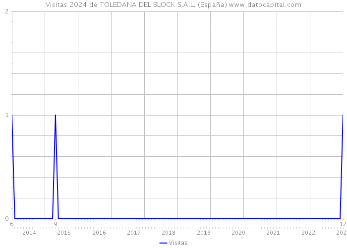 Visitas 2024 de TOLEDANA DEL BLOCK S.A.L. (España) 