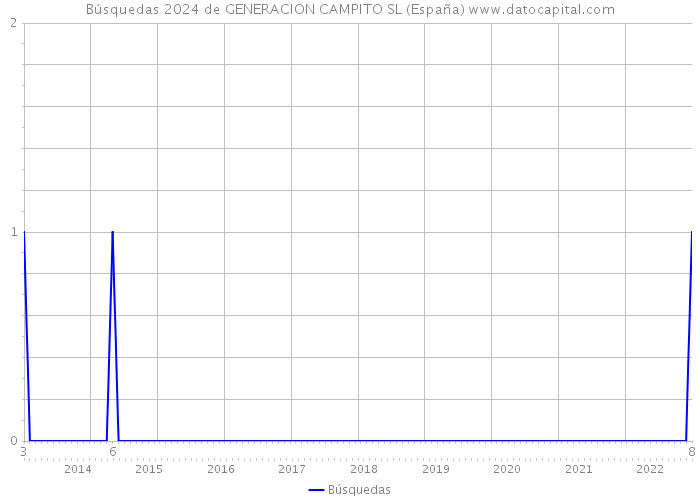 Búsquedas 2024 de GENERACION CAMPITO SL (España) 