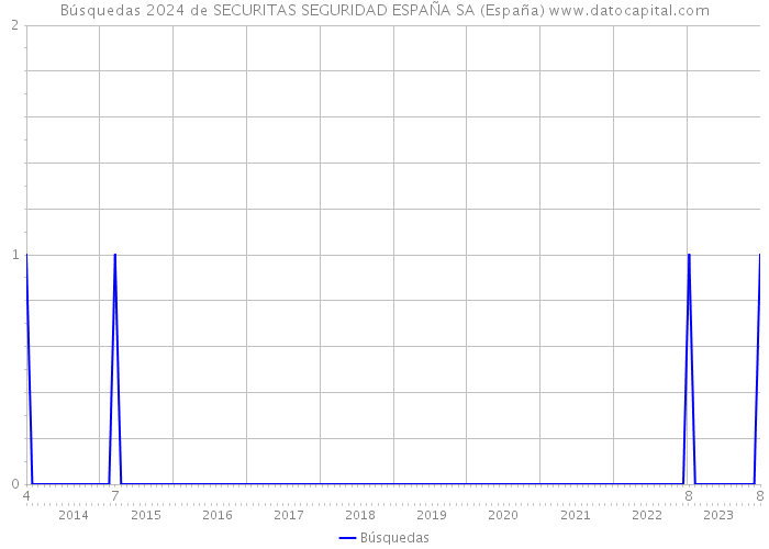 Búsquedas 2024 de SECURITAS SEGURIDAD ESPAÑA SA (España) 
