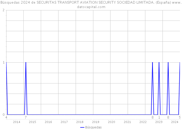 Búsquedas 2024 de SECURITAS TRANSPORT AVIATION SECURITY SOCIEDAD LIMITADA. (España) 