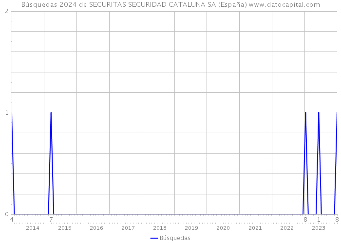 Búsquedas 2024 de SECURITAS SEGURIDAD CATALUNA SA (España) 