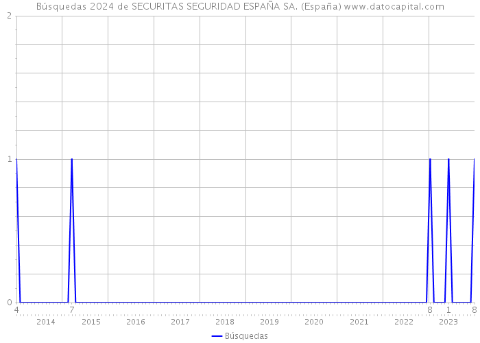 Búsquedas 2024 de SECURITAS SEGURIDAD ESPAÑA SA. (España) 