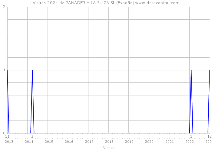 Visitas 2024 de PANADERIA LA SUIZA SL (España) 