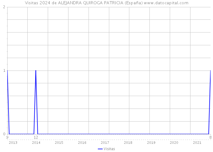 Visitas 2024 de ALEJANDRA QUIROGA PATRICIA (España) 