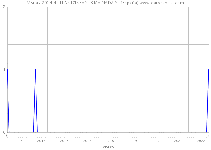 Visitas 2024 de LLAR D'INFANTS MAINADA SL (España) 