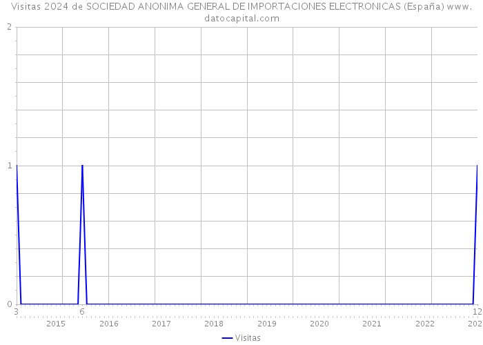 Visitas 2024 de SOCIEDAD ANONIMA GENERAL DE IMPORTACIONES ELECTRONICAS (España) 