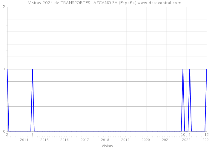 Visitas 2024 de TRANSPORTES LAZCANO SA (España) 