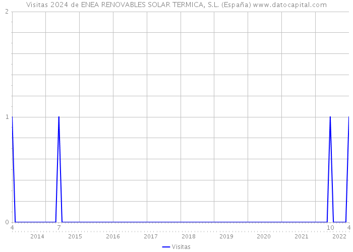 Visitas 2024 de ENEA RENOVABLES SOLAR TERMICA, S.L. (España) 
