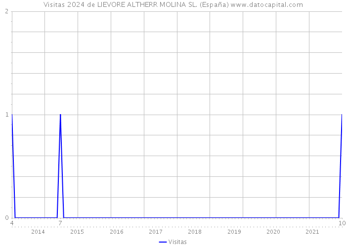 Visitas 2024 de LIEVORE ALTHERR MOLINA SL. (España) 