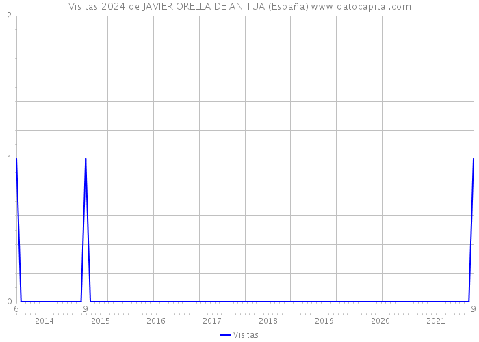 Visitas 2024 de JAVIER ORELLA DE ANITUA (España) 