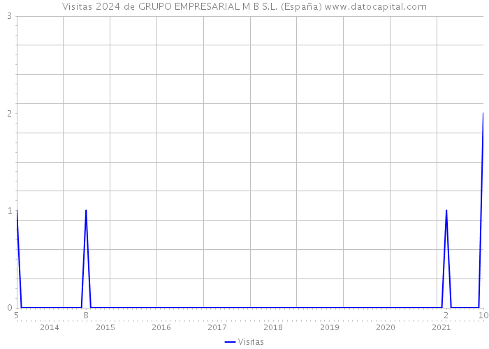 Visitas 2024 de GRUPO EMPRESARIAL M B S.L. (España) 