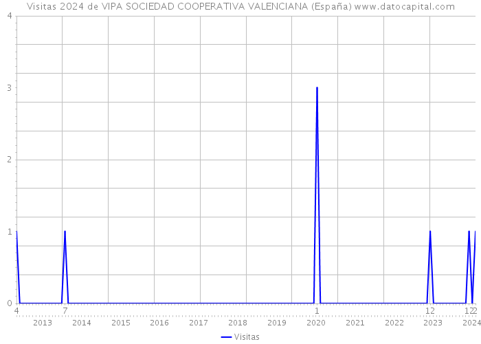 Visitas 2024 de VIPA SOCIEDAD COOPERATIVA VALENCIANA (España) 